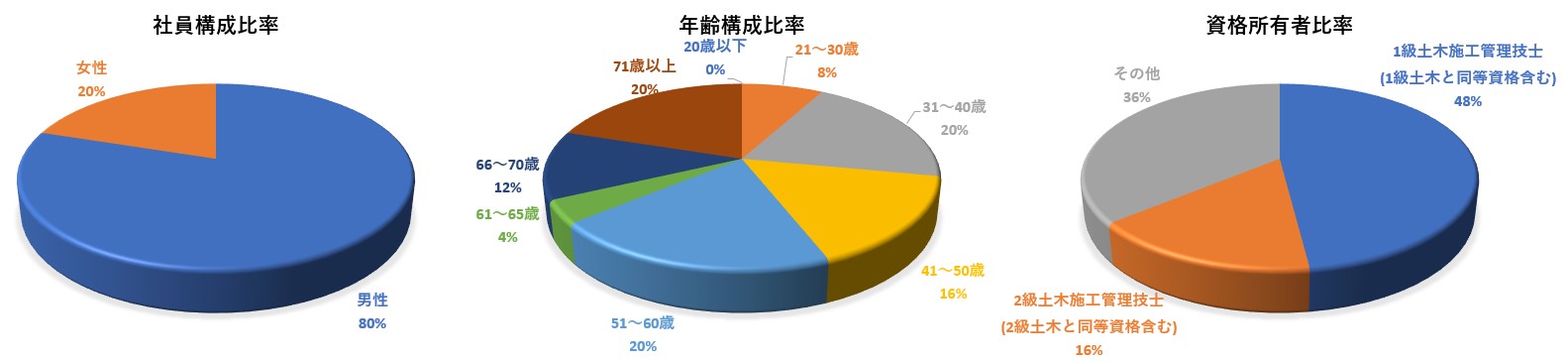 数字で見る重成土建